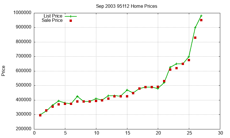 95112 Homes Just Sold 2003-09 95112 Homes Just Sold 2003-09