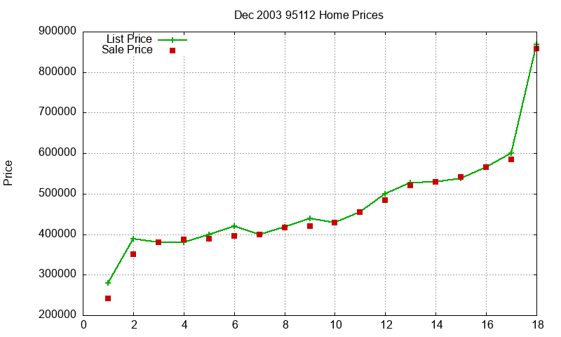 95112 Homes Just Sold 2003-12 95112 Homes Just Sold 2003-12