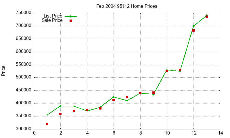95112 Homes Just Sold 2004-02 95112 Homes Just Sold 2004-02