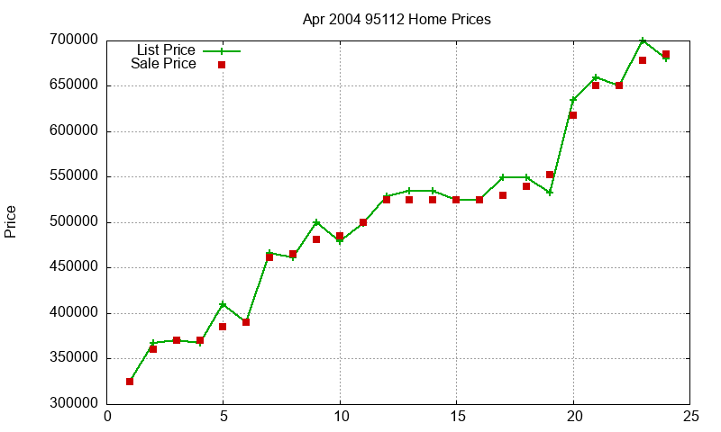 95112 Homes Just Sold 2004-04 95112 Homes Just Sold 2004-04