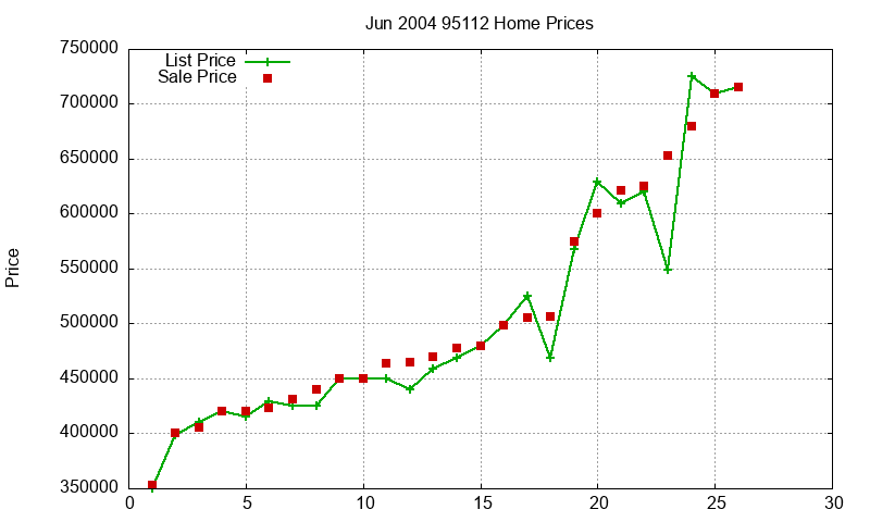 95112 Homes Just Sold 2004-06