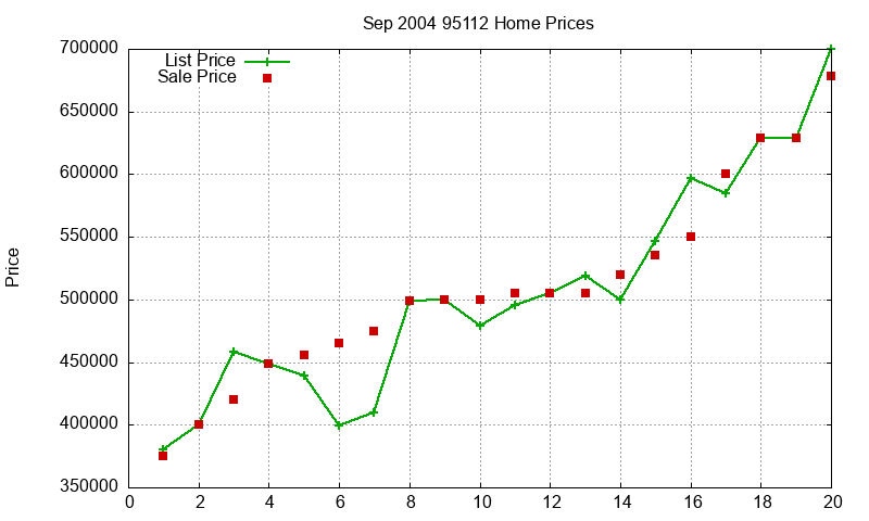95112 Homes Just Sold 2004-09 95112 Homes Just Sold 2004-09