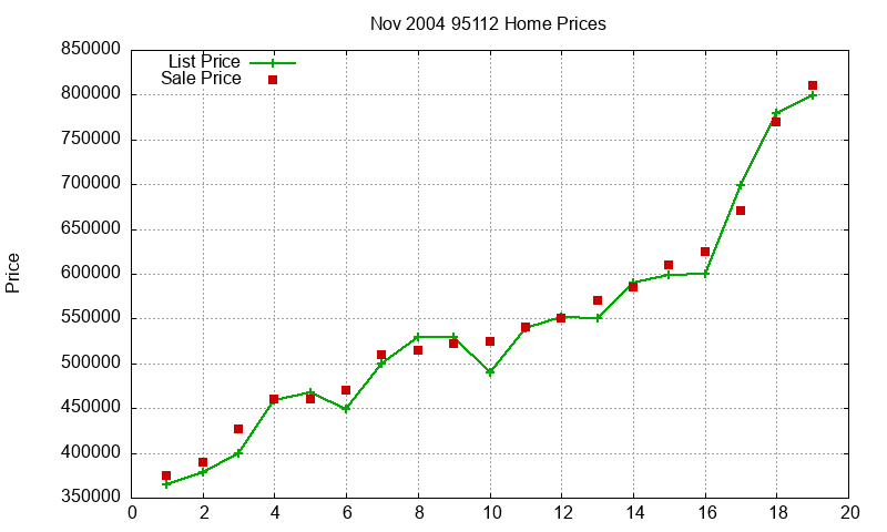 95112 Homes Just Sold 2004-11 95112 Homes Just Sold 2004-11