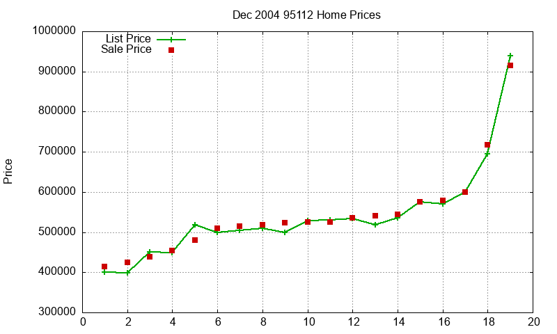95112 Homes Just Sold 2004-12 95112 Homes Just Sold 2004-12