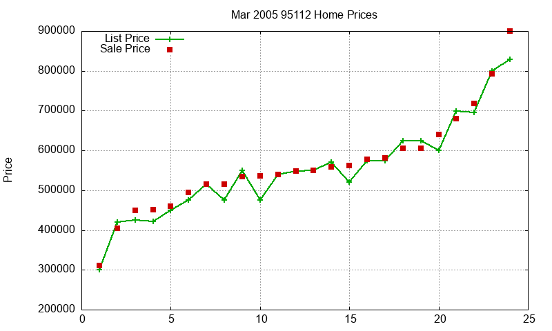 95112 Homes Just Sold 2005-03 95112 Homes Just Sold 2005-03
