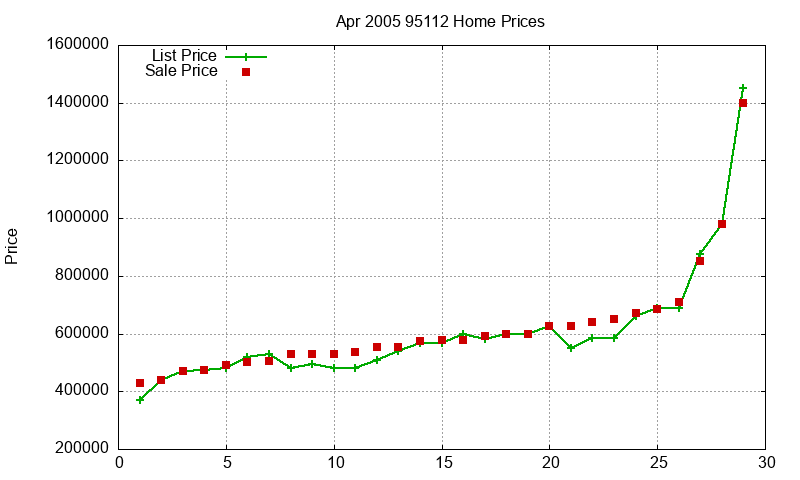 95112 Homes Just Sold 2005-04 95112 Homes Just Sold 2005-04
