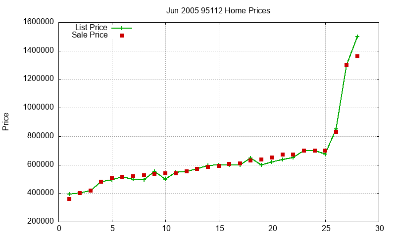 95112 Homes Just Sold 2005-06 95112 Homes Just Sold 2005-06