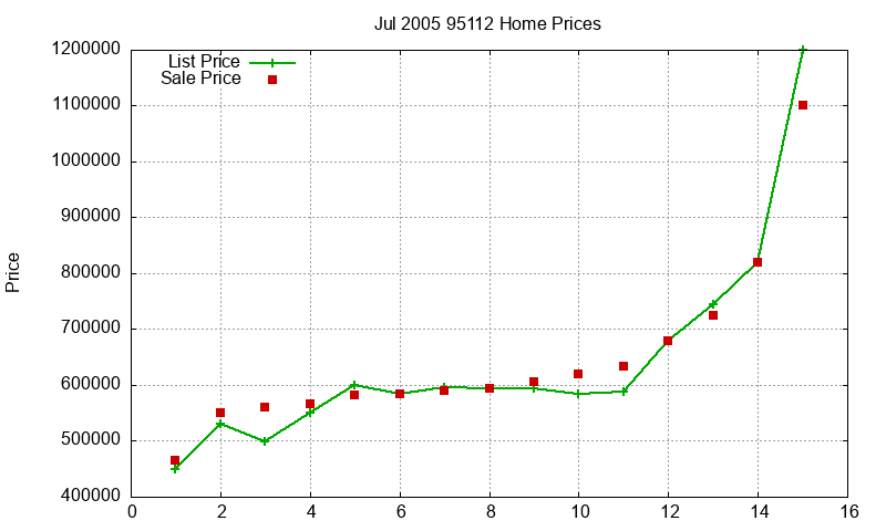 95112 Homes Just Sold 2005-07 95112 Homes Just Sold 2005-07
