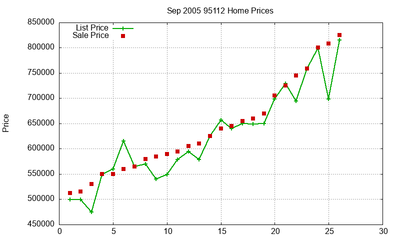 95112 Homes Just Sold 2005-09 95112 Homes Just Sold 2005-09