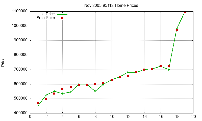95112 Homes Just Sold 2005-11 95112 Homes Just Sold 2005-11