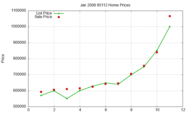 95112 Homes Just Sold 2006-01 95112 Homes Just Sold 2006-01