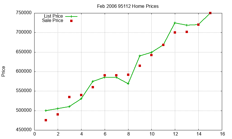 95112 Homes Just Sold 2006-02