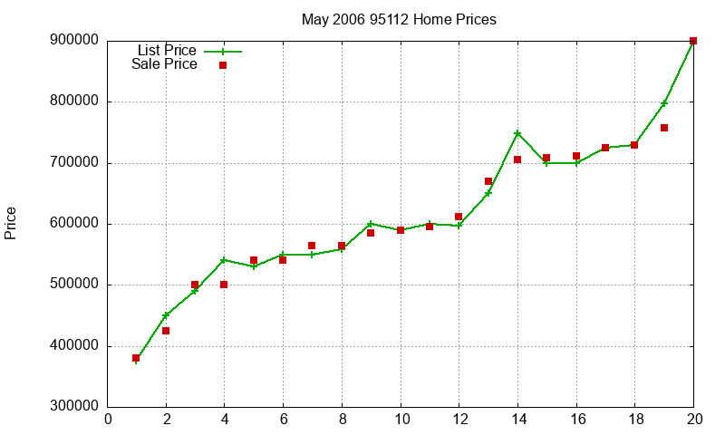 95112 Homes Just Sold 2006-05