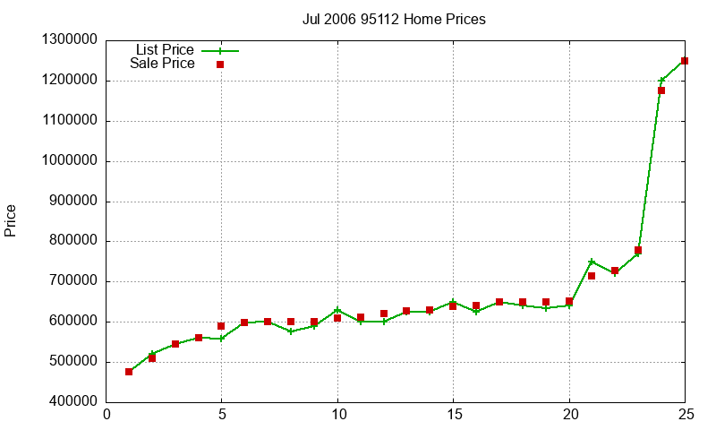 95112 Homes Just Sold 2006-07 95112 Homes Just Sold 2006-07