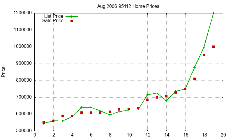 95112 Homes Just Sold 2006-08 95112 Homes Just Sold 2006-08