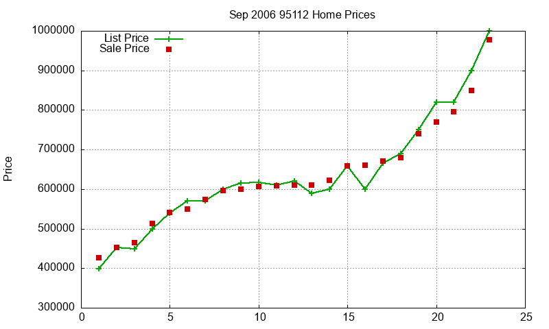 95112 Homes Just Sold 2006-09 95112 Homes Just Sold 2006-09