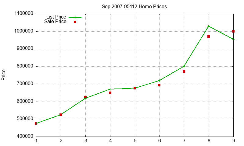95112 Homes Just Sold 2007-09 95112 Homes Just Sold 2007-09