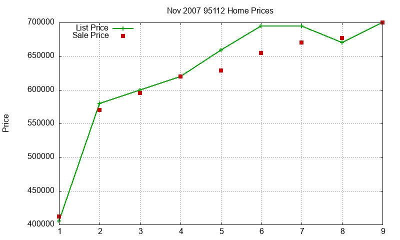 95112 Homes Just Sold 2007-11 95112 Homes Just Sold 2007-11