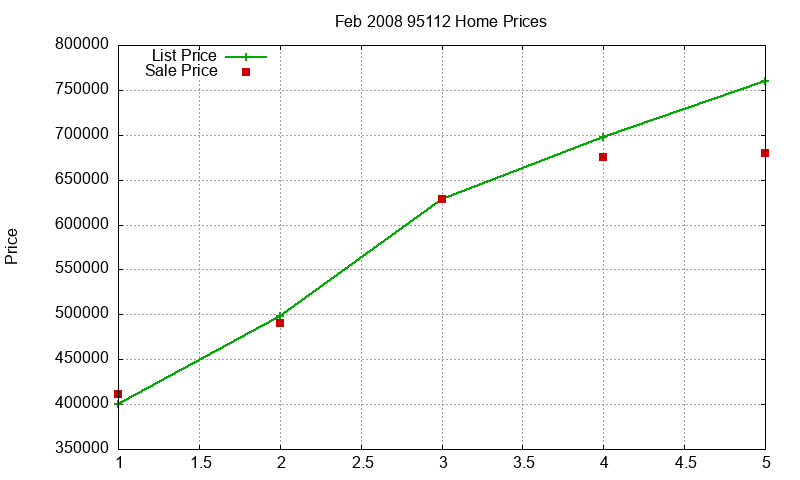 95112 Homes Just Sold 2008-02 95112 Homes Just Sold 2008-02