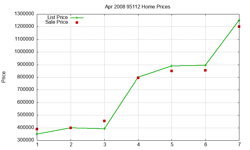 95112 Homes Just Sold 2008-04 95112 Homes Just Sold 2008-04