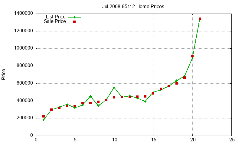 95112 Homes Just Sold 2008-07 95112 Homes Just Sold 2008-07