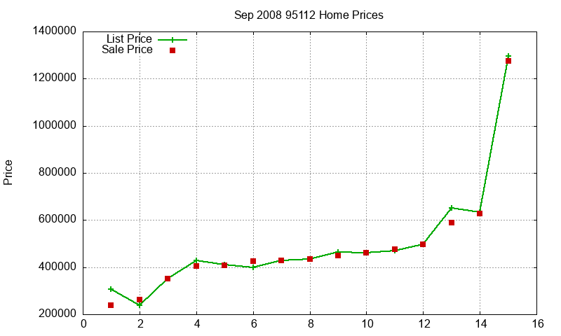 95112 Homes Just Sold 2008-09 95112 Homes Just Sold 2008-09