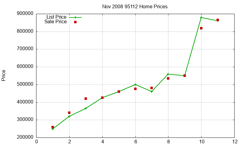 95112 Homes Just Sold 2008-11 95112 Homes Just Sold 2008-11