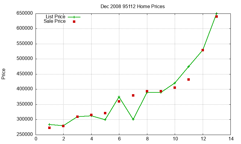 95112 Homes Just Sold 2008-12 95112 Homes Just Sold 2008-12