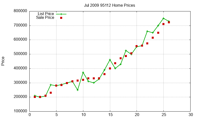 95112 Homes Just Sold 2009-07 95112 Homes Just Sold 2009-07