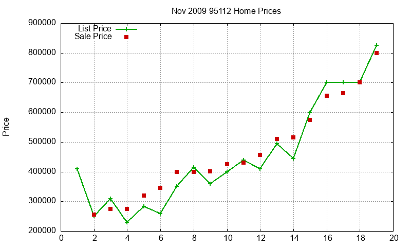 95112 Homes Just Sold 2009-11 95112 Homes Just Sold 2009-11