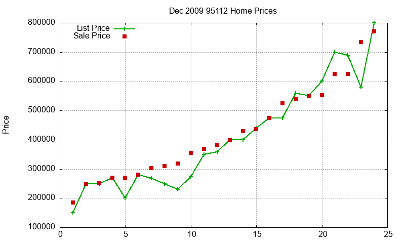 95112 Homes Just Sold 2009-12 95112 Homes Just Sold 2009-12