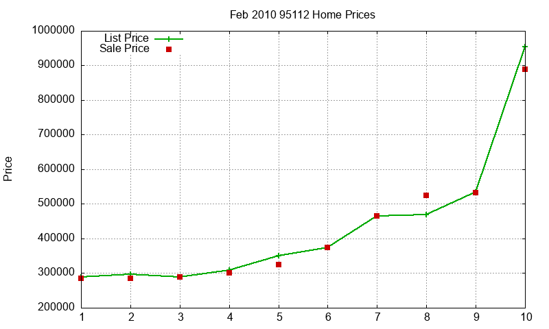 95112 Homes Just Sold 2010-02 95112 Homes Just Sold 2010-02