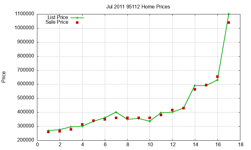 95112 Homes Just Sold 2011-07 95112 Homes Just Sold 2011-07