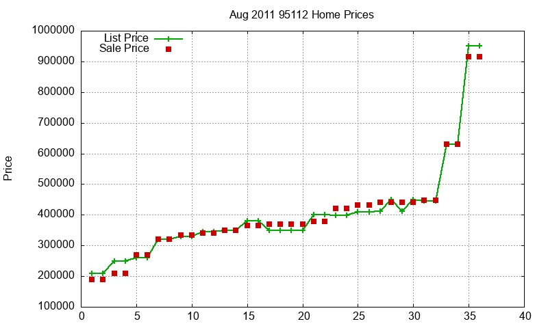 95112 Homes Just Sold 2011-08 95112 Homes Just Sold 2011-08