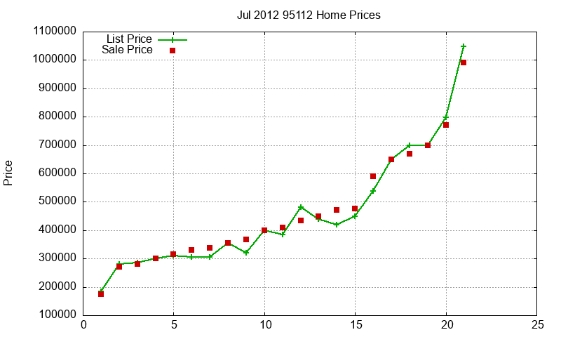 95112 Homes Just Sold 2012-07 95112 Homes Just Sold 2012-07