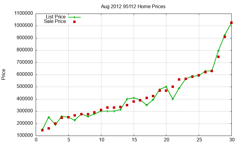 95112 Homes Just Sold 2012-08 95112 Homes Just Sold 2012-08