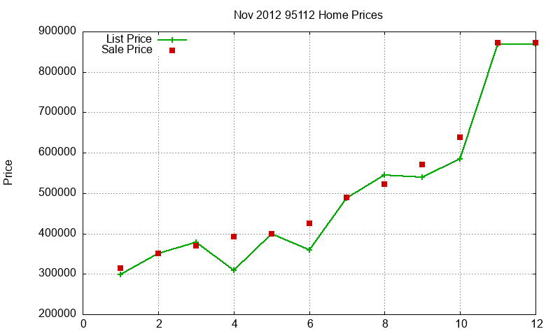 95112 Homes Just Sold 2012-11 95112 Homes Just Sold 2012-11