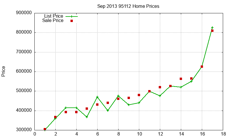 95112 Homes Just Sold 2013-09