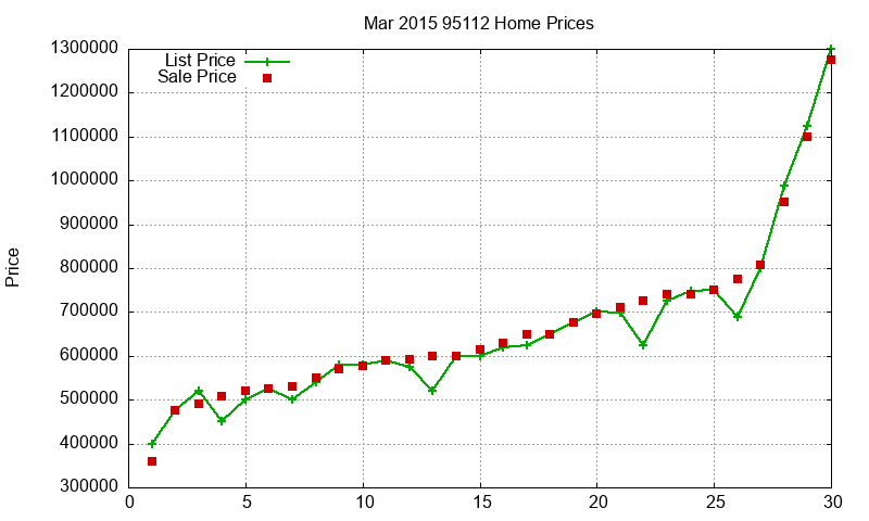 95112 Homes Just Sold 2015-03