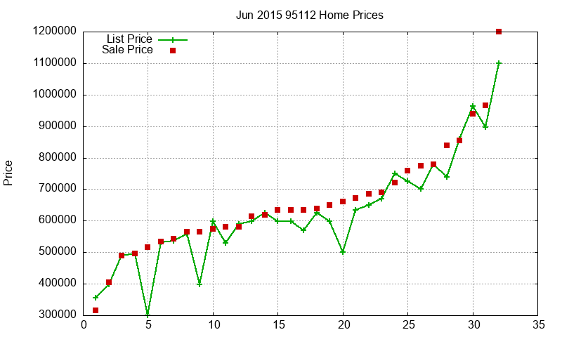 95112 Homes Just Sold 2015-06 95112 Homes Just Sold 2015-06