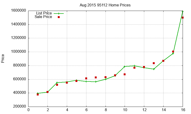 95112 Homes Just Sold 2015-08 95112 Homes Just Sold 2015-08