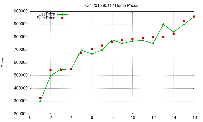 95112 Homes Just Sold 2015-10 95112 Homes Just Sold 2015-10