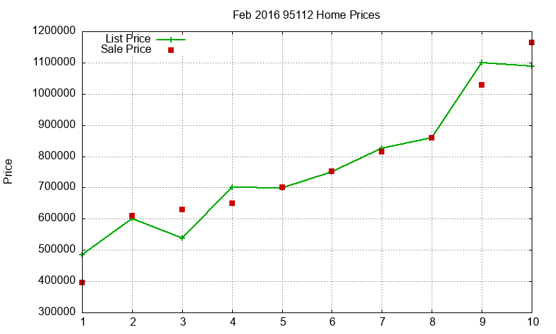 95112 Homes Just Sold 2016-02 95112 Homes Just Sold 2016-02