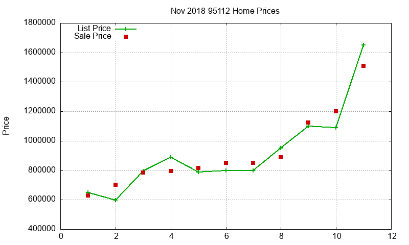 95112 Homes Just Sold 2018-11