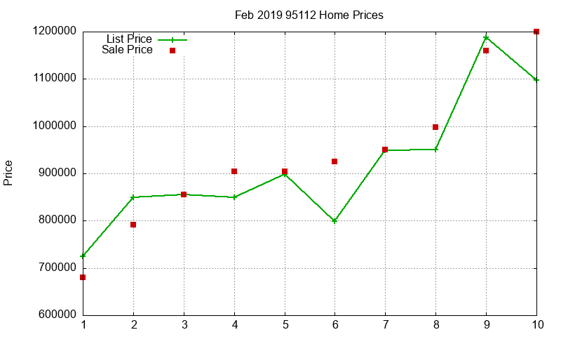 95112 Homes Just Sold 2019-02 95112 Homes Just Sold 2019-02