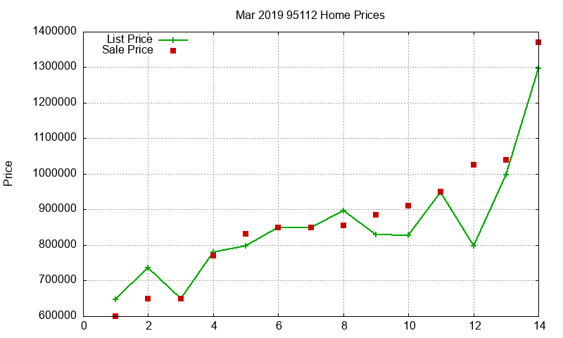 95112 Homes Just Sold 2019-03