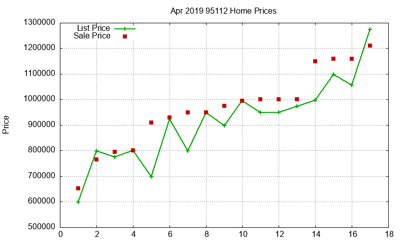 95112 Homes Just Sold 2019-04 95112 Homes Just Sold 2019-04