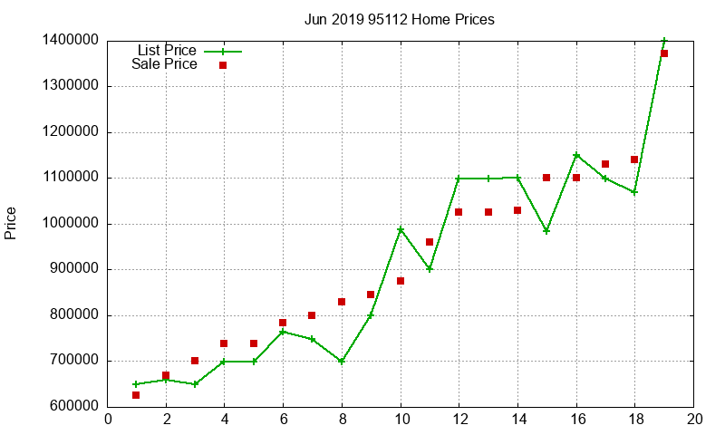 95112 Homes Just Sold 2019-06 95112 Homes Just Sold 2019-06