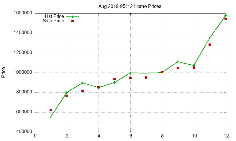 95112 Homes Just Sold 2019-08 95112 Homes Just Sold 2019-08