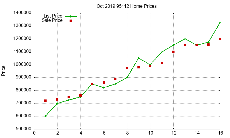 95112 Homes Just Sold 2019-10 95112 Homes Just Sold 2019-10